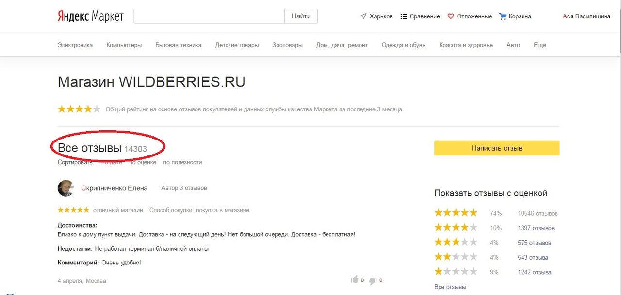 На яндекс.маркете более 14 000 отзывов о магазине вайлдберриз.