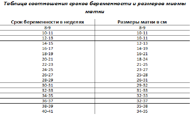 Какова вероятность забеременеть при различных размерах миомы матки?