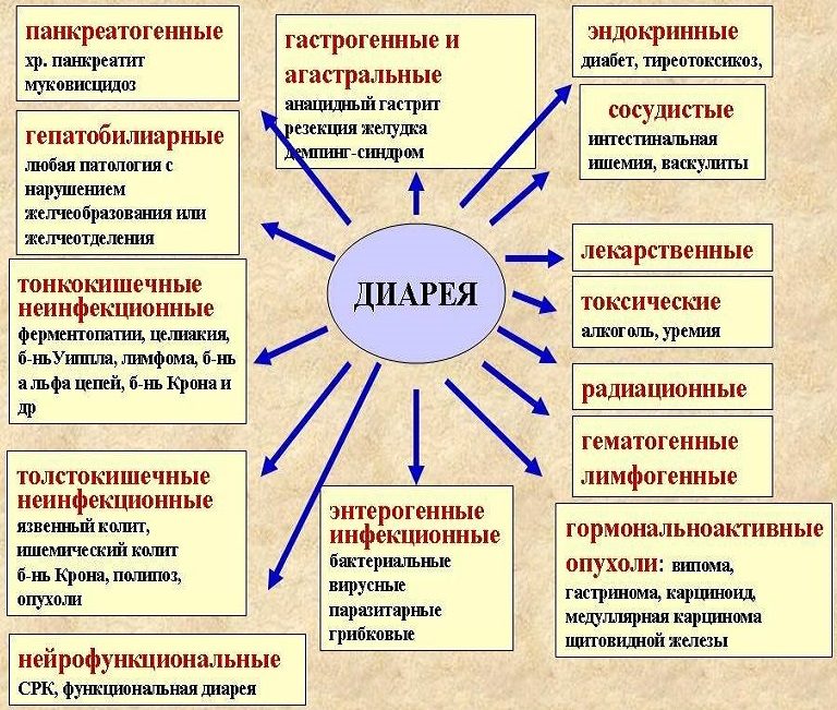 Причины диареи