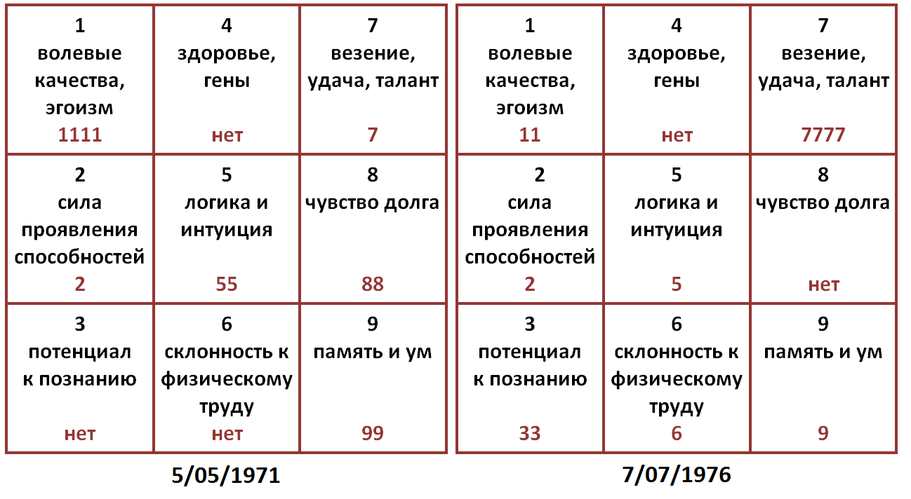 Совместимость в любви, дружбе по матрице пифагора