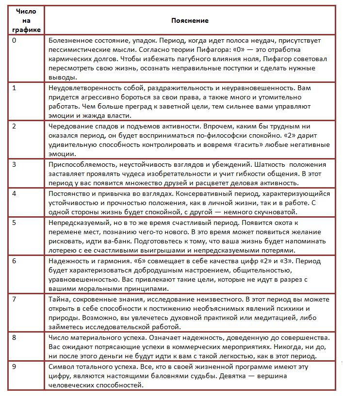 График жизни по квадрату пифагора: расшифровка