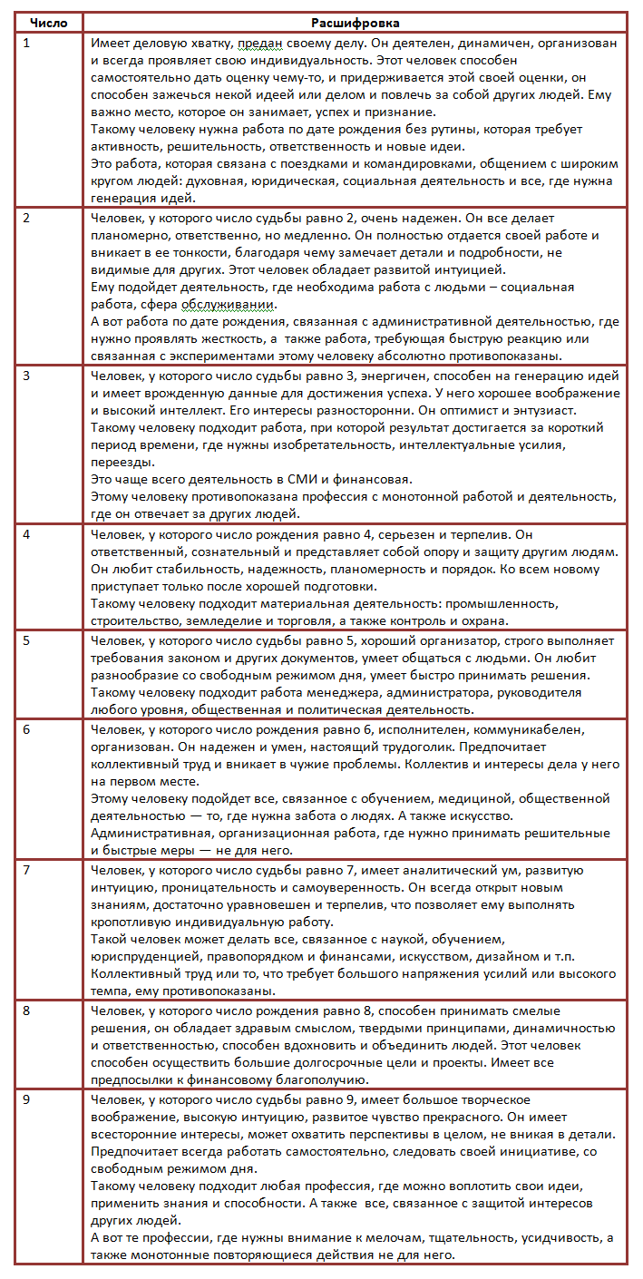 Как определить профессию по квадрату пифагора: расшифровка цифровых значений.