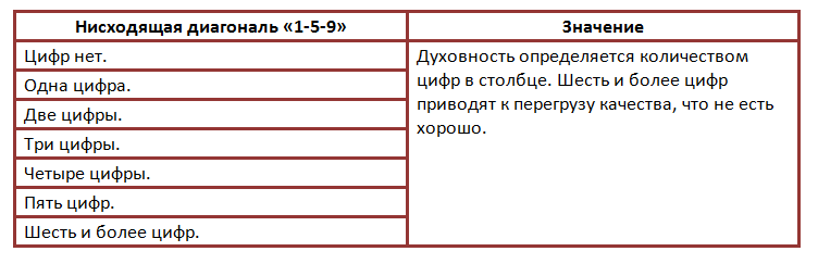 Значение нисходящей диагонали квадрата пифагора