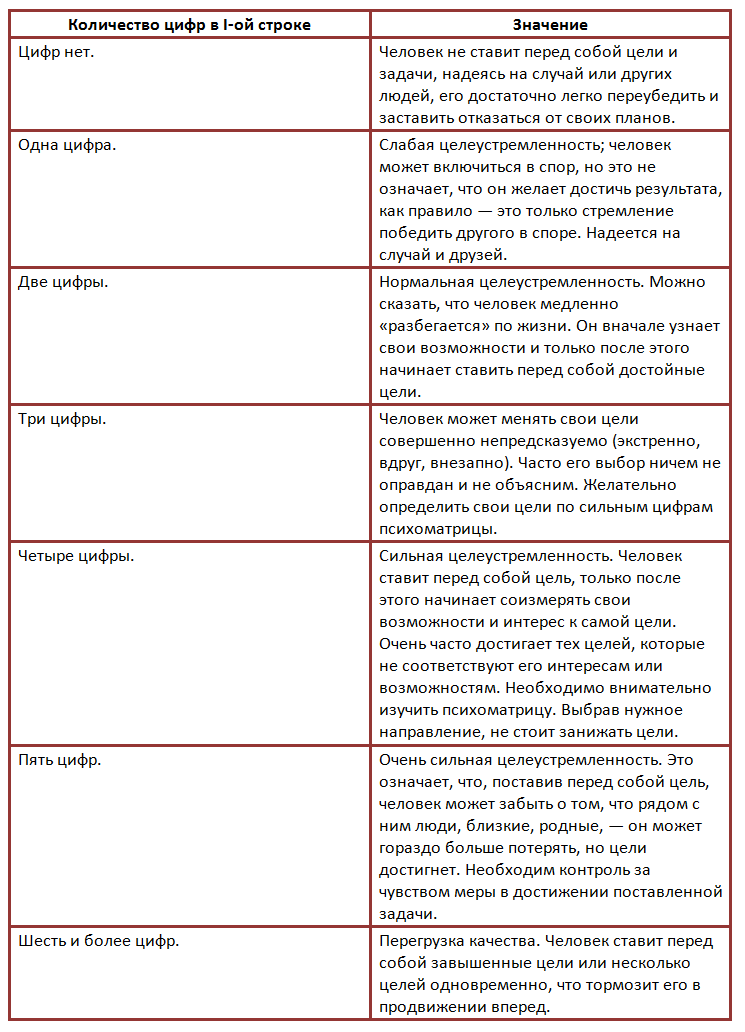 Значение первой строки квадрата пифагора