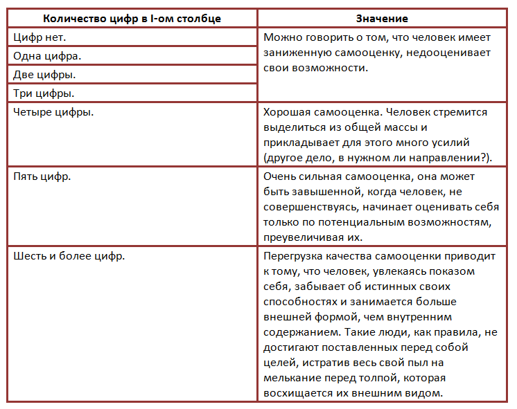 Значение первого столбца квадрата пифагора