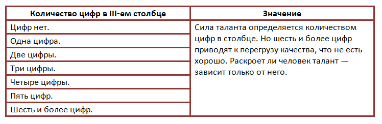 Значение третьего столбца квадрата пифагора