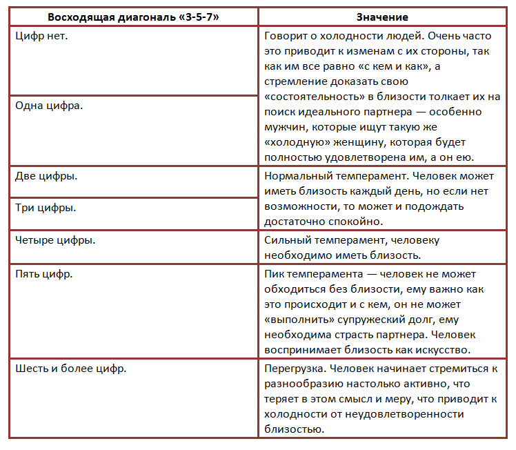 Значение восходящей диагонали квадрата пифагора