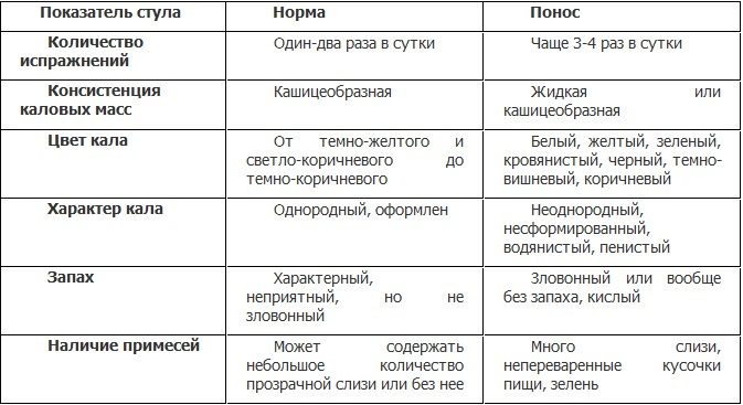 Характер стула взрослого при поносе.