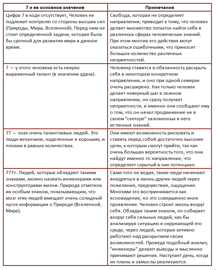 Значение цифры «7» в нумерологии