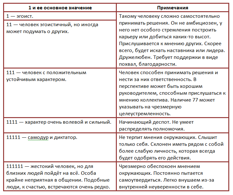 Значение цифры «1» в нумерологии