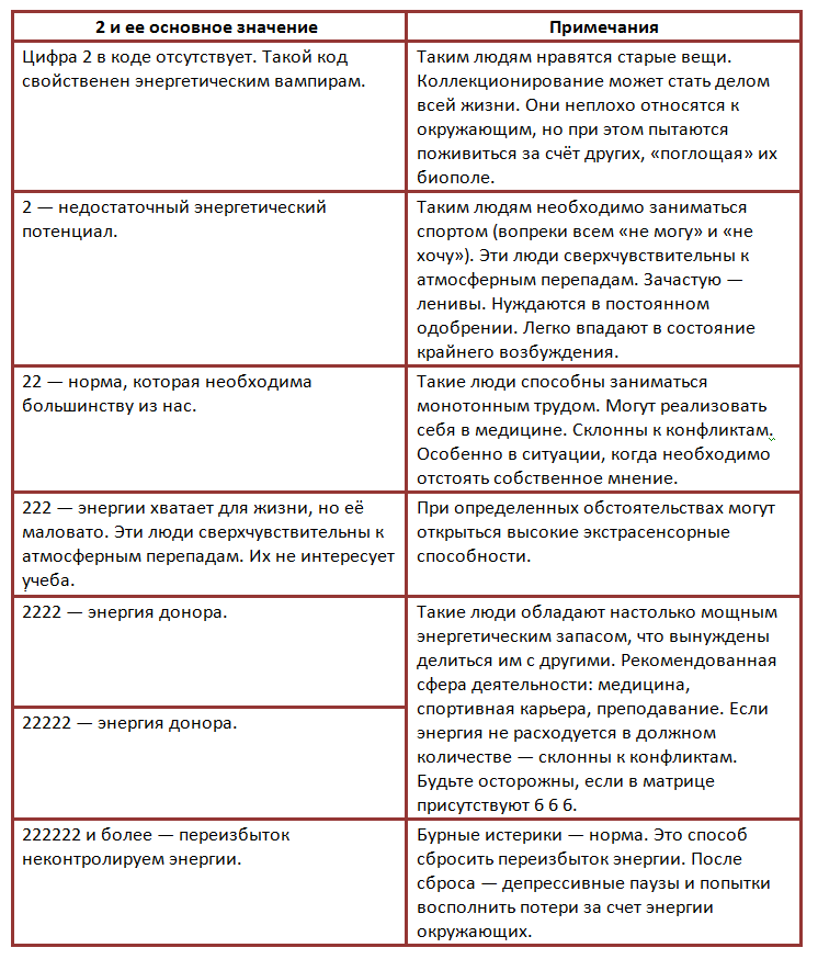 Значение цифры «2» в нумерологии