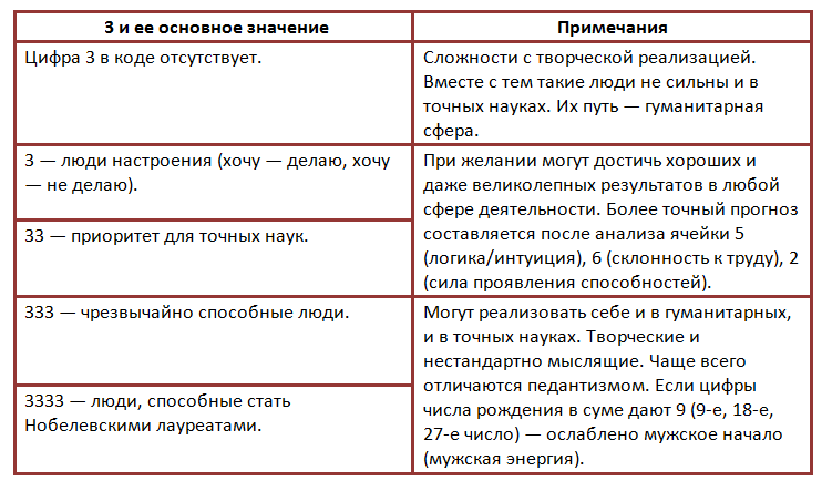Значение цифры «3» в нумерологии