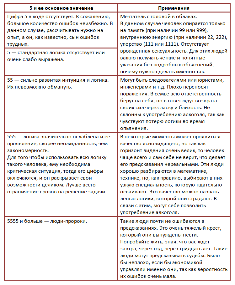 Значение цифры «5» в нумерологии