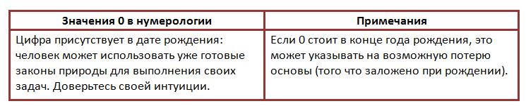 Значение цифры «0» в нумерологии