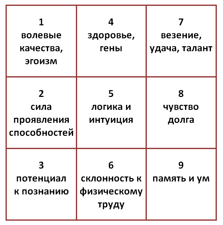 Квадрат пифагора в нумерологии