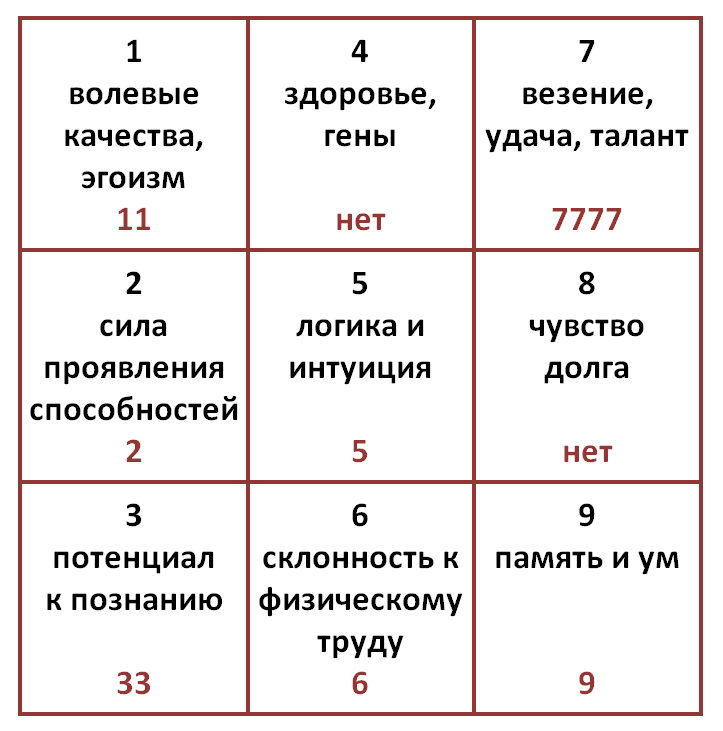 Квадрата пифагора с заполненными ячейками