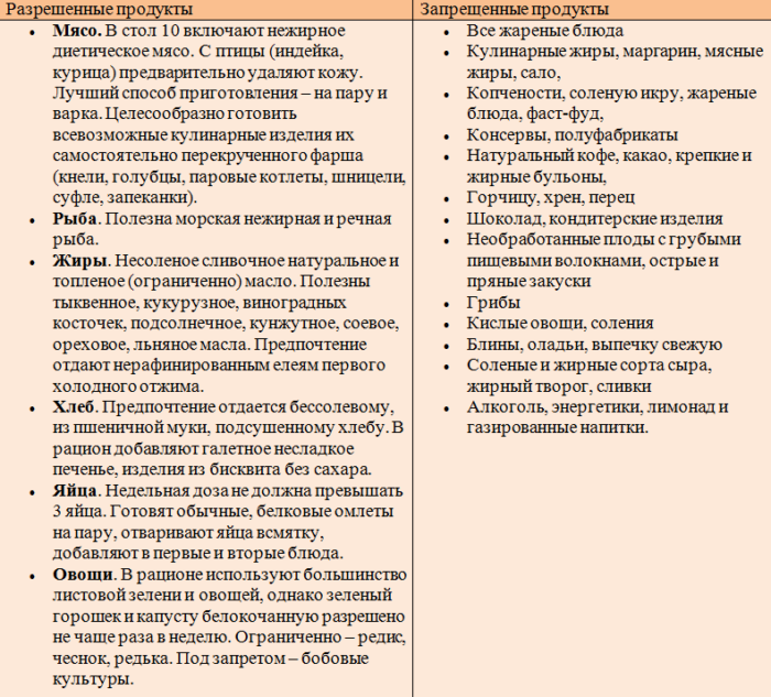 Гипохолестериновая диета – стол №10: что можно, а что нельзя кушать: таблица разрешенных и запрещенных продуктов