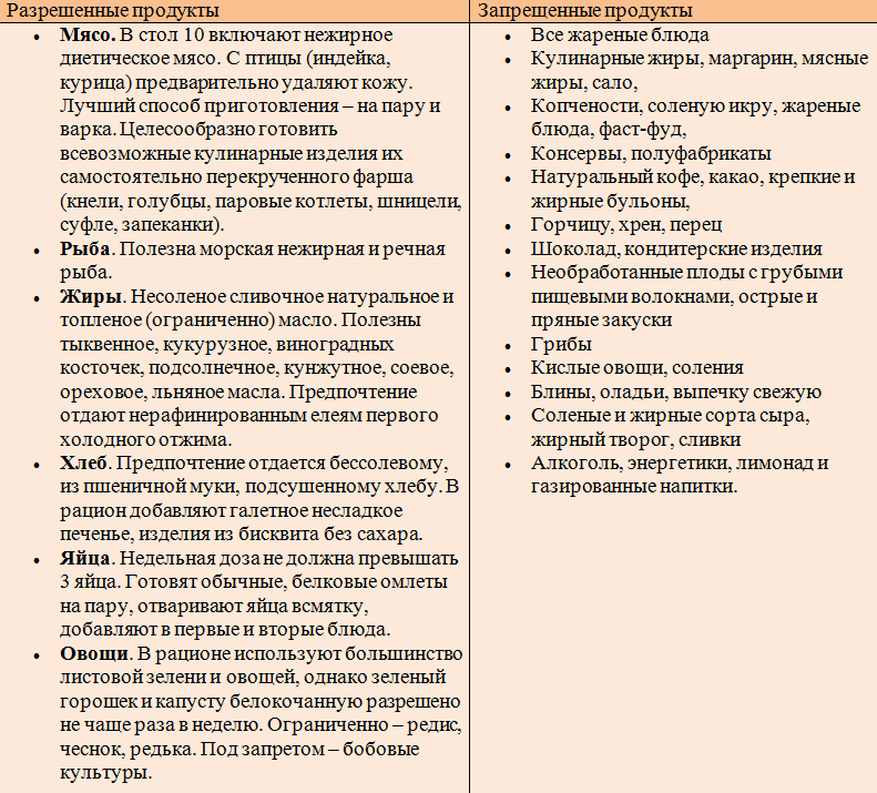 Гипохолестериновая диета – стол №10: что можно, а что нельзя кушать: таблица разрешенных и запрещенных продуктов