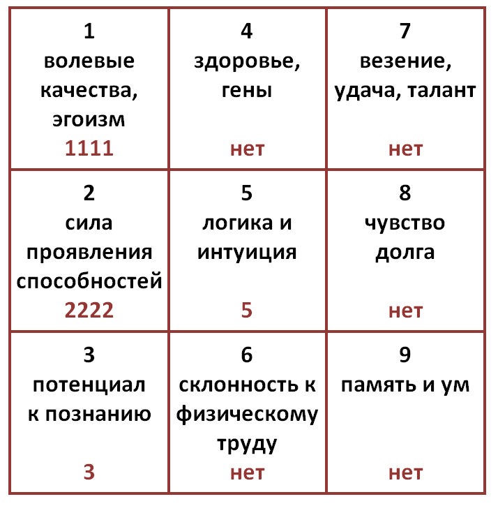 Заполненный квадрат пифагора для особы н (дата рождения 12/05/2002)