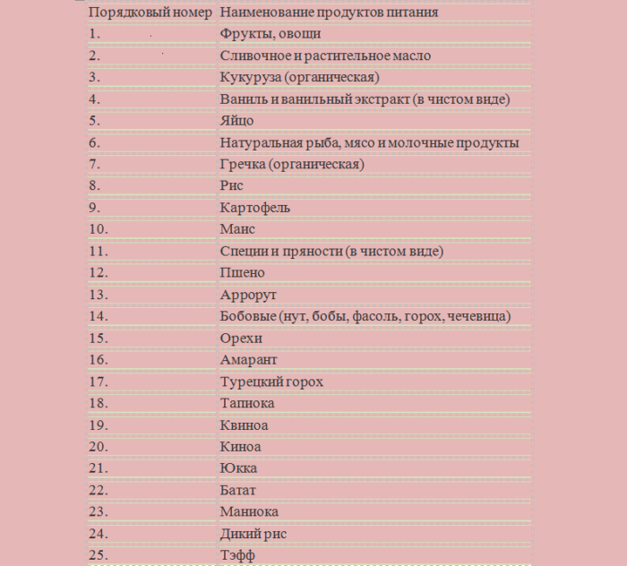 Продукты без глютена: список, таблица