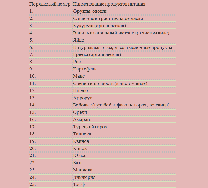 Продукты без глютена: список, таблица