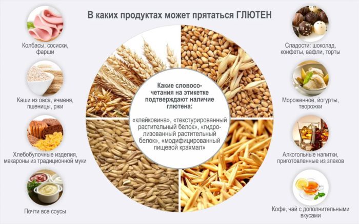 Диета без глютена