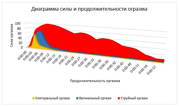 Оргазм после сквирта дольше и сильней