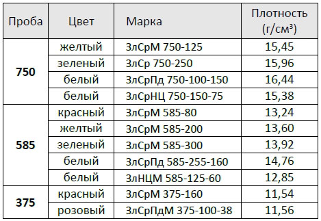Таблица плотности золота в воде по пробам.