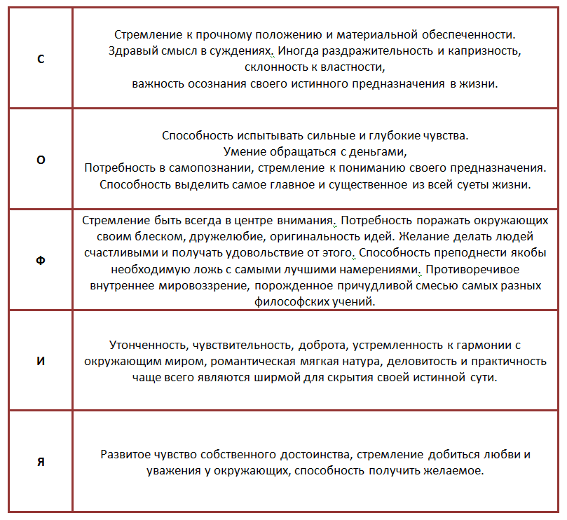 Семантико-фонетичный анализ имени софия