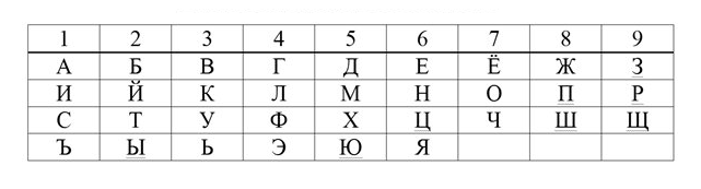 Таблица для расчета цифрового кода имени