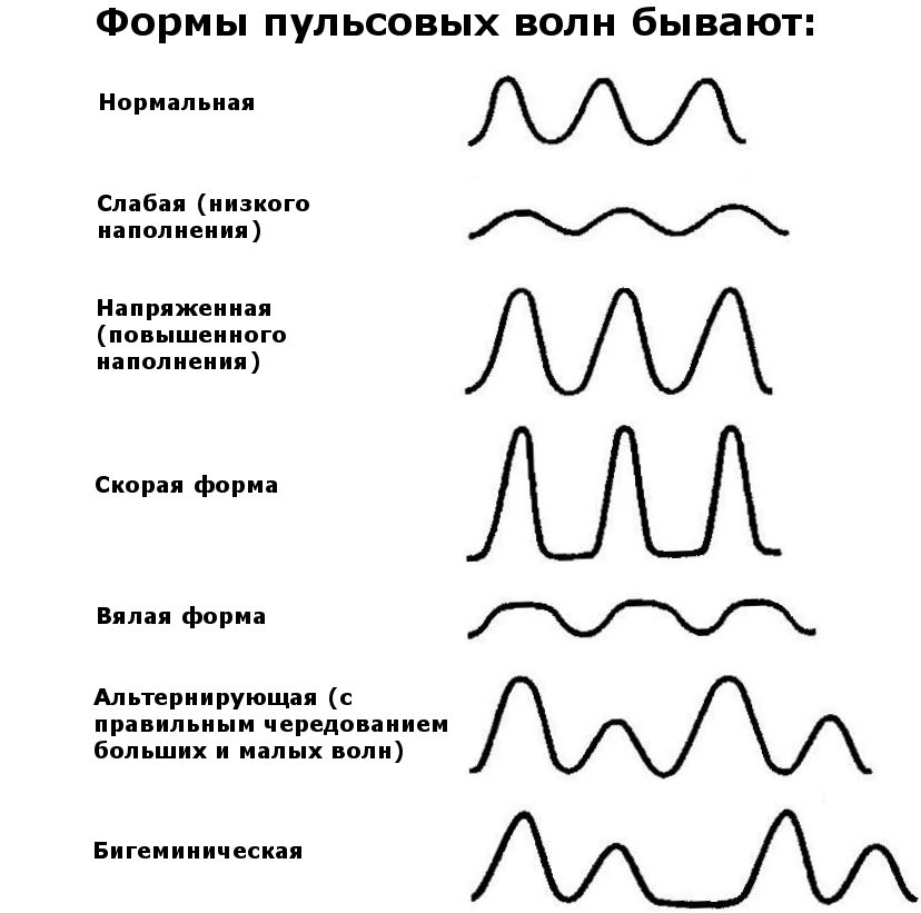 Характер пульса
