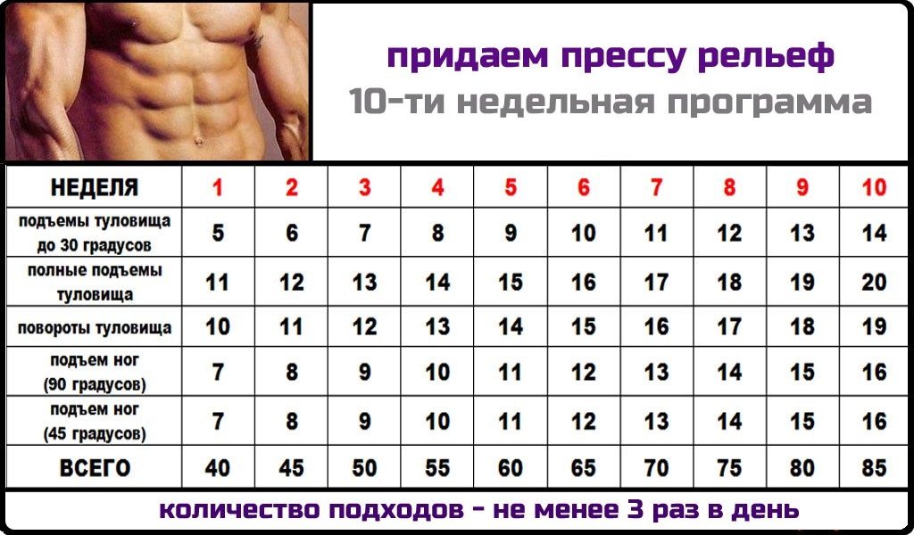 Если качать пресс каждый день, когда уйдет живот?