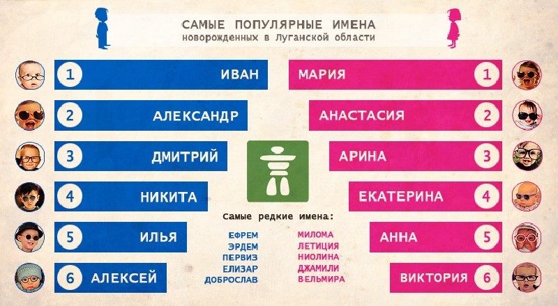 Самые популярные мужские и женские имена