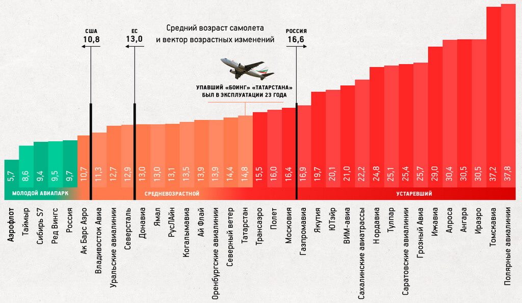 Статистика безопасности видов транспорта