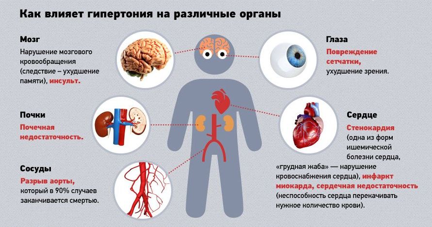 Влияние-гипертонии-на-органы-человека