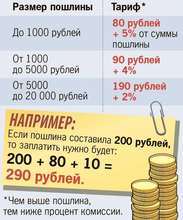 Как начисляется комиссия почты рф при превышении таможенных лимитов