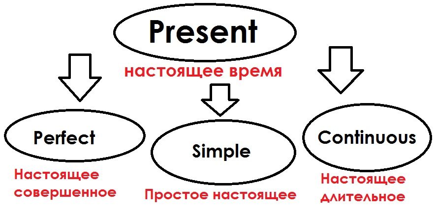 Настоящее время