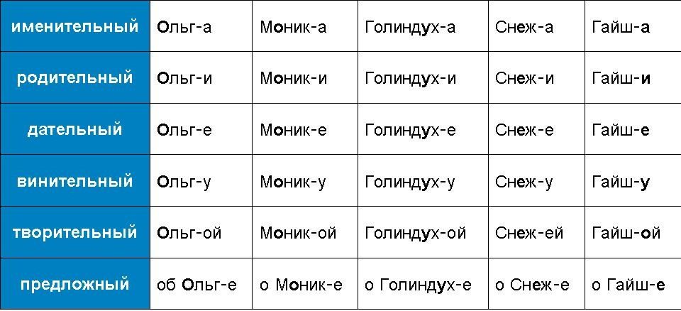 Таблица склонения женских имен с окончанием на -а после г. к, х