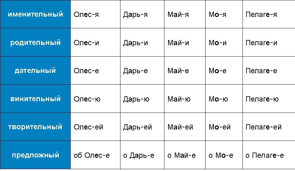 Таблица склонения женских имен, заканчивающихся на -я
