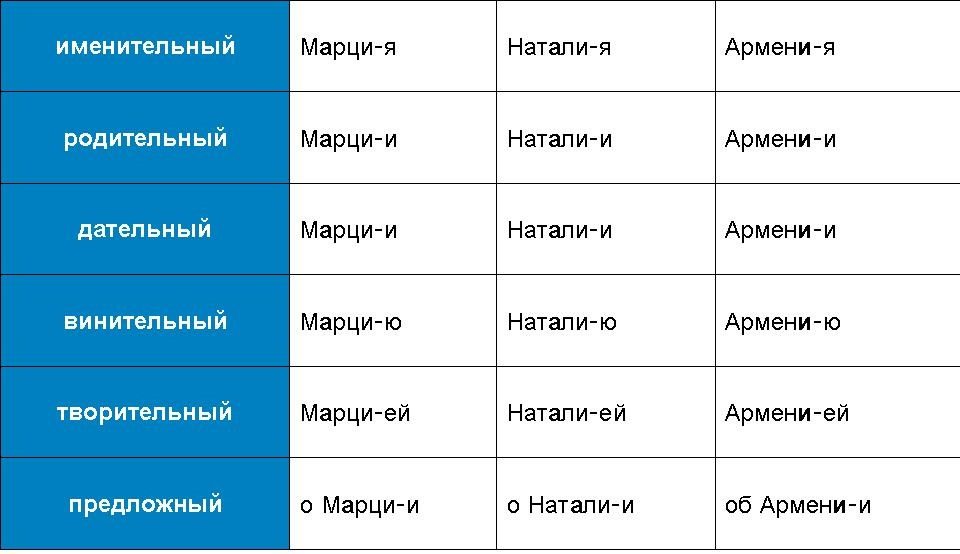 Пример склонения женских имен на -ия в таблице