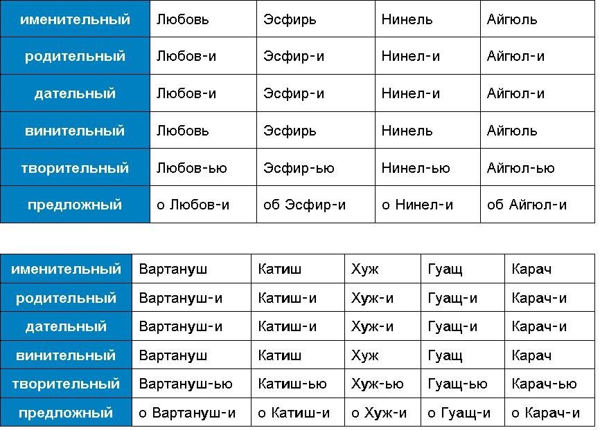 Таблицы склонения женских имен, имеющих окончание в именительном падеже на мягкий знак и шипящую букву