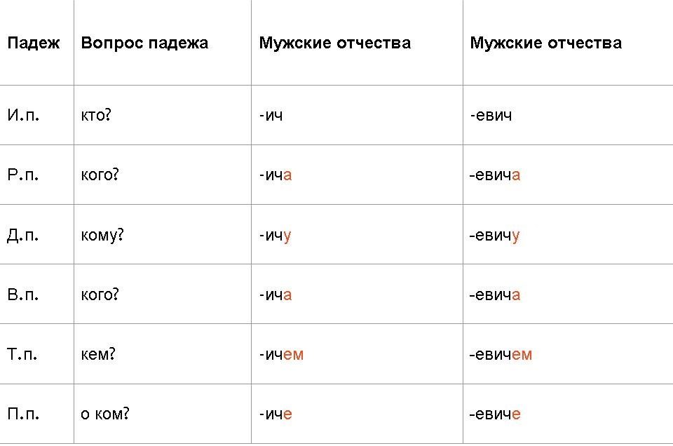 Таблица склонения мужских отчеств по падежам