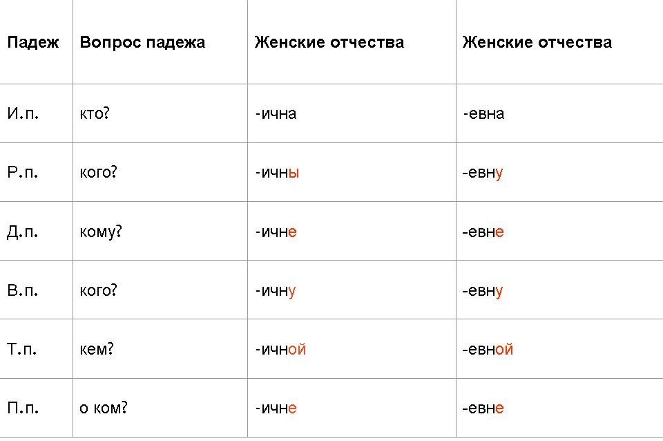 Таблица изменения окончаний в женских отчествах при склонении их по падежам