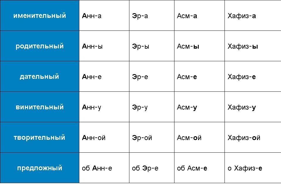 Таблица склонения женских имен с окончанием на -а