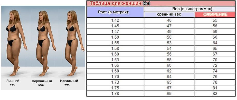 Идеальный вес для женщин
