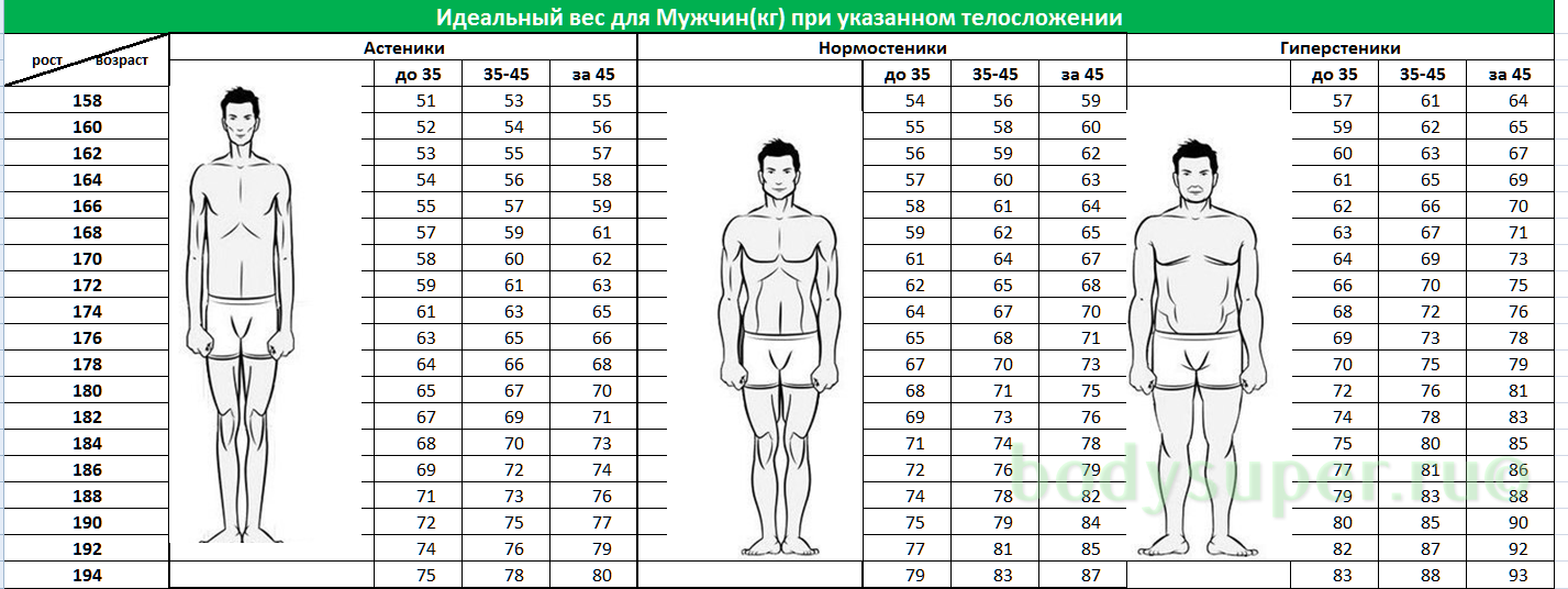 Таблица идеального веса