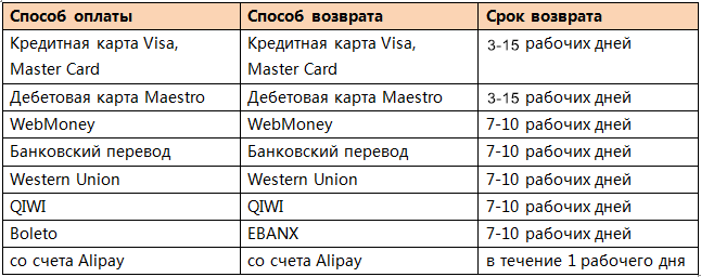 Способ и сроки возврата денег на алиэкспресс