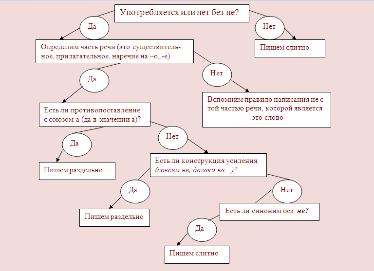 Правописание частицы "не" со словами
