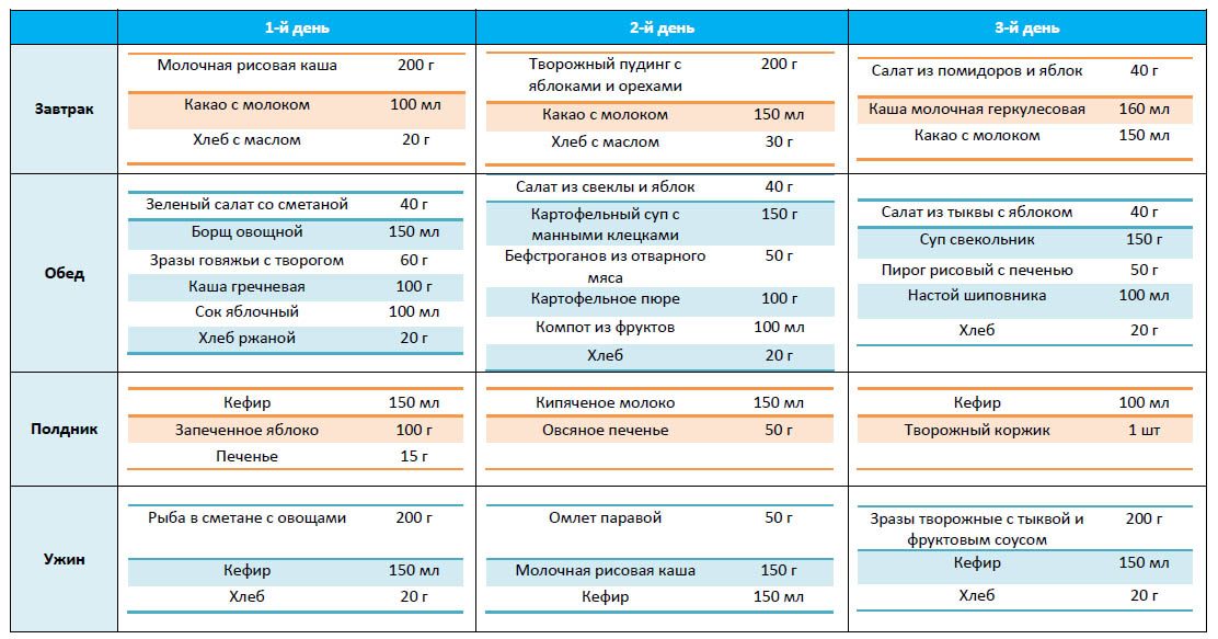 Продукты и меню