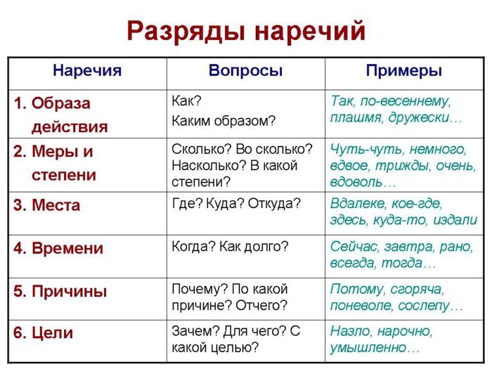 Примеры наречий
